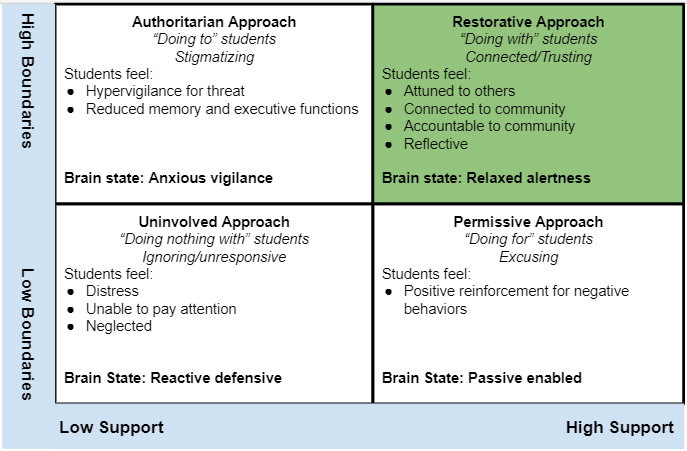 How the “Social Discipline Window” Helps Create an Empowered Classroom ...